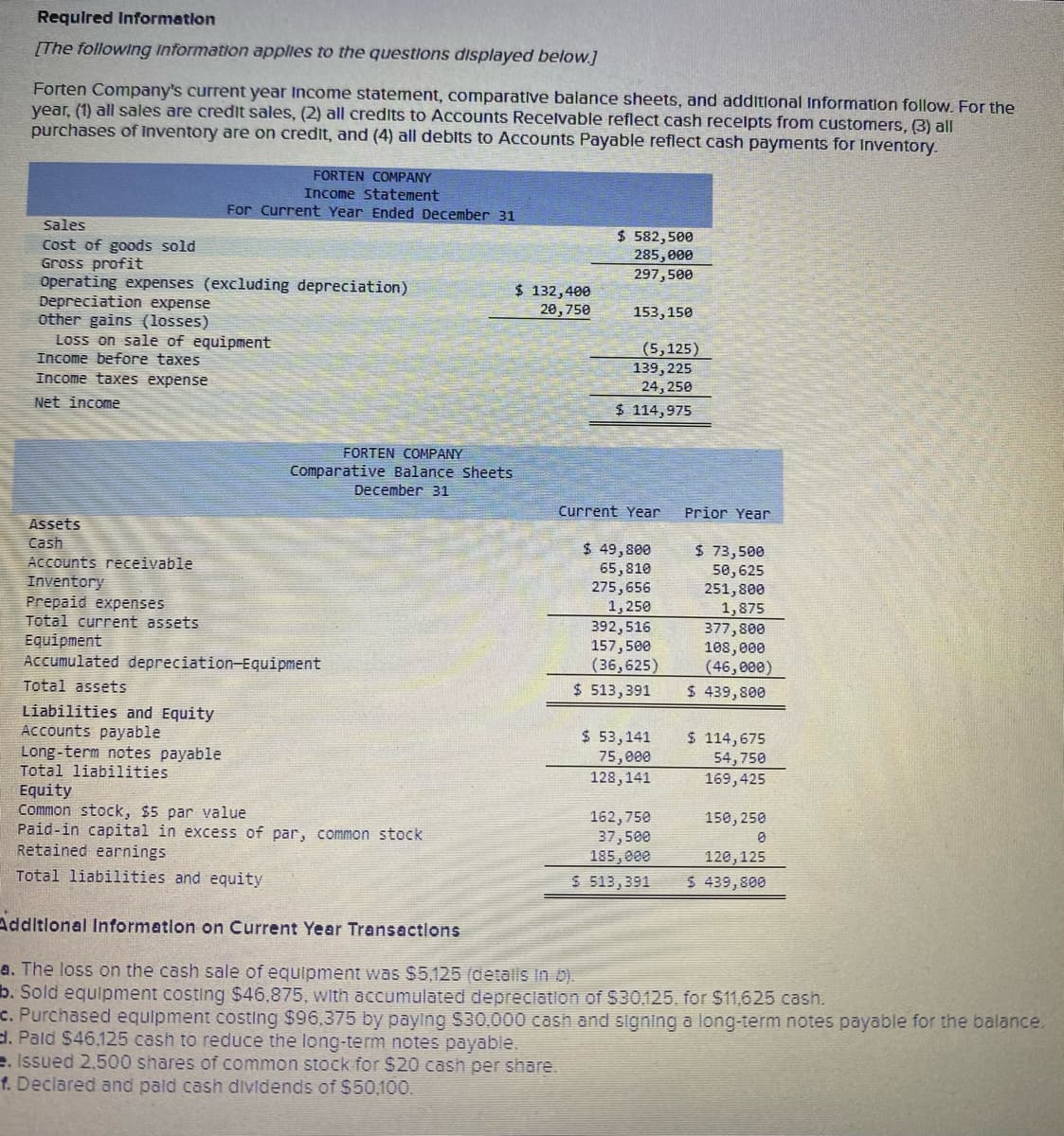 Required information
[The following information applies to the questions displayed below.]
Forten Company's current year Income statement, comparative balance sheets, and additional Information follow. For the
year, (1) all sales are credit sales, (2) all credits to Accounts Receivable reflect cash receipts from customers, (3) all
purchases of Inventory are on credit, and (4) all debits to Accounts Payable reflect cash payments for Inventory.
Sales
Cost of goods sold
Gross profit
Operating expenses (excluding depreciation)
Depreciation expense
other gains (losses)
Loss on sale of equipment
Income before taxes
Income taxes expense
Net income
Assets
Cash
Accounts receivable
Inventory
FORTEN COMPANY
Income Statement
For Current Year Ended December 31
Prepaid expenses
Total current assets
FORTEN COMPANY
Comparative Balance Sheets
December 31
Equipment
Accumulated depreciation-Equipment
Total assets
Liabilities and Equity
Accounts payable
Long-term notes payable
Total liabilities
Equity
Common stock, $5 par value
Paid-in capital in excess of par, common stock
Retained earnings
Total liabilities and equity
$ 132,400
20, 750
$ 582,500
285,000
297,500
153,150
(5,125)
139, 225
24, 250
$ 114,975
Current Year
$ 49,800
65,810
275,656
1,250
392,516
157,500
(36,625)
$ 513,391
$53,141
75,000
128,141
162,750
37,500
185,000
$ 513,391
Prior Year
$ 73,500
50, 625
251,800
1,875
377,800
108,000
(46,000)
$ 439,800
$ 114,675
54,750
169,425
150, 250
0
120, 125
$ 439,800
Additional Information on Current Year Transactions
a. The loss on the cash sale of equipment was $5,125 (detalls in b).
b. Sold equipment costing $46,875, with accumulated depreciation of $30,125, for $11,625 cash.
c. Purchased equipment costing $96,375 by paying $30.000 cash and signing a long-term notes payable for the balance.
d. Pald $46,125 cash to reduce the long-term notes payable.
e. Issued 2,500 shares of common stock for $20 cash per share.
1. Declared and paid cash dividends of $50,100.