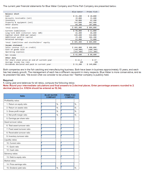 The current year financial statements for Blue Water Company and Prime Fish Company are presented below.
Balance sheet
Cash
Accounts receivable (net)
Inventory
Property & equipment (net)
Other assets
Total assets
Current liabilities
Long-term debt (interest rate: 18%)
Capital stock ($10 par value)
Additional paid-in capital
Retained earnings
Total liabilities and stockholders' equity
$ 485,400
Income statement
Sales revenue (1/3 on credit)
Cost of goods sold
$ 444,000
(240,000)
(161,400)
$ 42,600
Blue Water
Prine Fish
$ 41,200
39,000
98,000
$ 20,800
143,000
84,200
$ 485,400
$ 98,000
66,400
149,400
29,200
62,400
31,600
41,200
483,400
387,000
$ 884,000
$ 52,000
60,400
514,000
106,200
71,400
$ 884,000
$ 800,000
(400,200)
(311,200)
$ 88,600
$ 22.2
38%
$ 17
30%
Dividends declared and paid in current year
$ 33,200
$ 149,000
Operating expenses
Net income
Other data
Per share stock price at end of current year
Average income tax rate
Both companies are in the fish catching and manufacturing business. Both have been in business approximately 10 years, and each
has had steady growth. The management of each has a different viewpoint in many respects. Blue Water is more conservative, and as
its president has said, "We avoid what we consider to be undue risk." Neither company is publicly held.
Required:
1. Using year-end balances for all ratios, compute the following ratios:
Note: Round your Intermediate calculations and final answers to 2 decimal places. Enter percentage answers rounded to 2
decimal places (1.e. 0.1234 should be entered as 12.34).
Profitability ratios:
Ratio
1. Return on equity ratio
2. Return on assets ratio
3. Gross profit margin
4. Net profit margin ratio
5. Earnings per share ratio
Asset turnover ratios:
6. Total asset turnover ratio
7. Fixed asset turnover ratio
8. Receivable turnover ratio
9. Inventory turnover ratio
Liquidity ratios:
10. Current ratio
11. Quick ratio
12. Cash ratio
Solvency ratios:
13. Debt to equity ratio
Market ratios:
14. Price earnings ratio
15. Dividend yield ratio
BLUE WATER
COMPANY
PRIME FISH
COMPANY
%
%
%
%
%
%
%
%
%
%