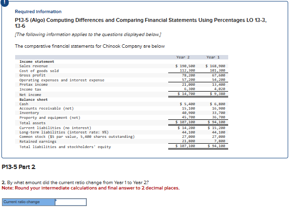 Required Information
P13-5 (Algo) Computing Differences and Comparing Financial Statements Using Percentages LO 13-3.
13-6
[The following information applies to the questions displayed below.]
The comparative financial statements for Chinook Company are below
Income statement
Sales revenue
Cost of goods sold
Gross profit
Operating expenses and interest expense
Pretax income
Income tax
Net income
Balance sheet
Cash
Accounts receivable (net)
Inventory
Property and equipment (net)
Total assets
Current liabilities (no interest)
Long-term liabilities (interest rate: 9%)
Common stock ($5 par value, 5,400 shares outstanding)
Retained earnings
Total liabilities and stockholders' equity
P13-5 Part 2
$ 190,500
112,300
78,200
Year 2
Year 1
$ 168,900
101,300
67,600
54,200
13,408
4,020
$ 9,388
$ 6,800
57,200
21,000
6,300
$ 14,700
$ 5,400
15,100
48,900
45,700
$ 107,100
$ 14,200
44,100
27,000
21,800
$ 107,100
16,900
33,700
36,700
$ 94,100
$ 15,200
44,100
27,000
7,800
$ 94,100
2. By what amount did the current ratio change from Year 1 to Year 2?
Note: Round your Intermediate calculations and final answer to 2 decimal places.
Current ratio change