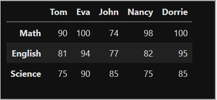 Tom Eva John Nancy Dorrie
Math
90 100
74
98
100
English
81
94
77
82
95
Science
75 90
85
75
85
