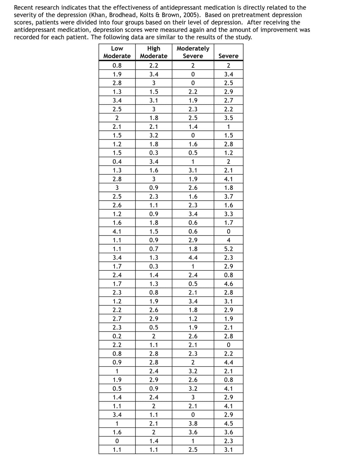 Recent research indicates that the effectiveness of antidepressant medication is directly related to the
severity of the depression (Khan, Brodhead, Kolts & Brown, 2005). Based on pretreatment depression
scores, patients were divided into four groups based on their level of depression. After receiving the
antidepressant medication, depression scores were measured again and the amount of improvement was
recorded for each patient. The following data are similar to the results of the study.
Moderately
High
Moderate
Low
Moderate
Severe
Severe
0.8
2.2
2
1.9
3.4
3.4
2.8
3
2.5
1.3
1.5
2.2
2.9
3.4
3.1
1.9
2.7
2.5
3
2.3
2.2
1.8
2.5
3.5
2.1
2.1
1.4
1
1.5
3.2
1.5
1.2
1.8
1.6
2.8
1.5
0.3
0.5
1.2
0.4
3.4
1
2
1.3
1.6
3.1
2.1
2.8
3
1.9
4.1
3
0.9
2.6
1.8
2.5
2.3
1.6
3.7
2.6
1.1
2.3
1.6
1.2
0.9
3.4
3.3
1.6
1.8
0.6
1.7
4.1
1.5
0.6
1.1
0.9
2.9
4
1.1
0.7
1.8
5.2
3.4
1.3
4.4
2.3
1.7
0.3
1
2.9
2.4
1.4
2.4
0.8
1.7
1.3
0.5
4.6
2.3
0.8
2.1
2.8
1.2
1.9
3.4
3.1
2.2
2.6
1.8
2.9
2.7
2.9
1.2
1.9
2.3
0.5
1.9
2.1
0.2
2
2.6
2.8
2.2
1.1
2.1
0.8
2.8
2.3
2.2
0.9
2.8
4.4
1
2.4
3.2
2.1
1.9
2.9
2.6
0.8
0.5
0.9
3.2
4.1
1.4
2.4
3
2.9
1.1
2
2.1
4.1
3.4
1.1
2.9
1
2.1
3.8
4.5
1.6
3.6
3.6
1.4
1
2.3
1.1
1.1
2.5
3.1
