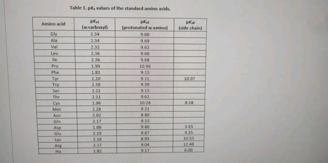 Amino acid
Gly
Ala
Val
Leu
lle
Pro
Phe
Tyr
Trp
Ser
Thr
Cys
Met
Asn
Gin
Asp
Glu
Lys
Arg
His
Table 1. pk, values of the standard amino acids.
pK₂1
(a-carboxyl)
2.34
2.34
2.32
2.36
2.36
1.99
1.83
2.20
2.38
2.21
2.11
1.96
2.28
2.02
2.17
1.88
2.19
2.18
2.17
1.82
pK₂2
(protonated a-amino)
9.60
9.69
9.62
9.60
9.68
10.96
9.13
9.11
9.39
9.15
9.62
10.28
9.21
8.80
9.13
9.60
9.67
8.95
9.04
9.17
PKR
(side chain)
10.07
8.18
3.65
4.25
10.53
12.48
6.00