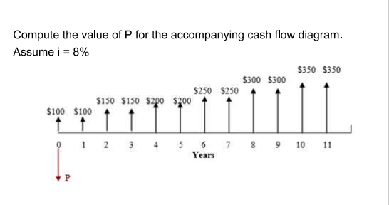 Compute the value of P for the accompanying cash flow diagram.
Assume i = 8%
$350 $350
$300 $300
$250 $250
$150 $150 s200 $200
$100 $100
1 2 3 4
56 7 $ 9 10 11
Years
