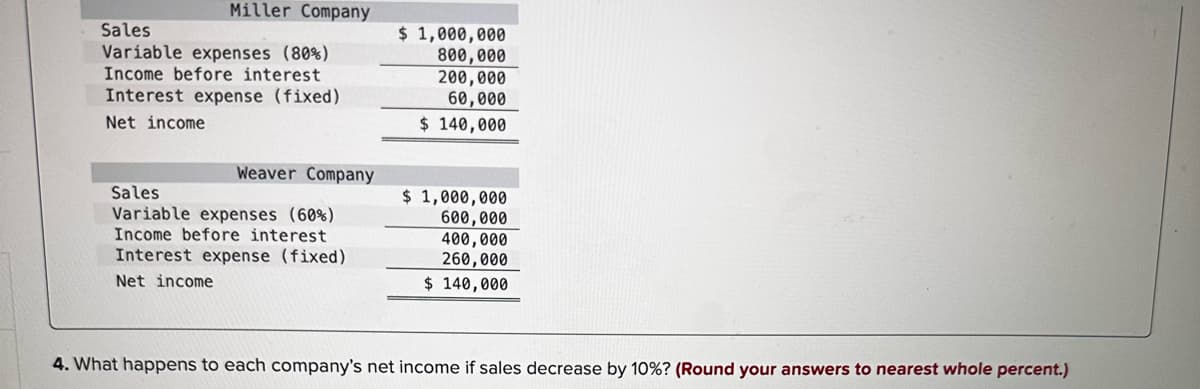 Miller Company
Sales
Variable expenses (80%)
Income before interest
Interest expense (fixed)
Net income
Weaver Company
Sales
Variable expenses (60%)
Income before interest
Interest expense (fixed)
Net income
$ 1,000,000
800,000
200,000
60,000
$ 140,000
$ 1,000,000
600,000
400,000
260,000
$ 140,000
4. What happens to each company's net income if sales decrease by 10% ? (Round your answers to nearest whole percent.)