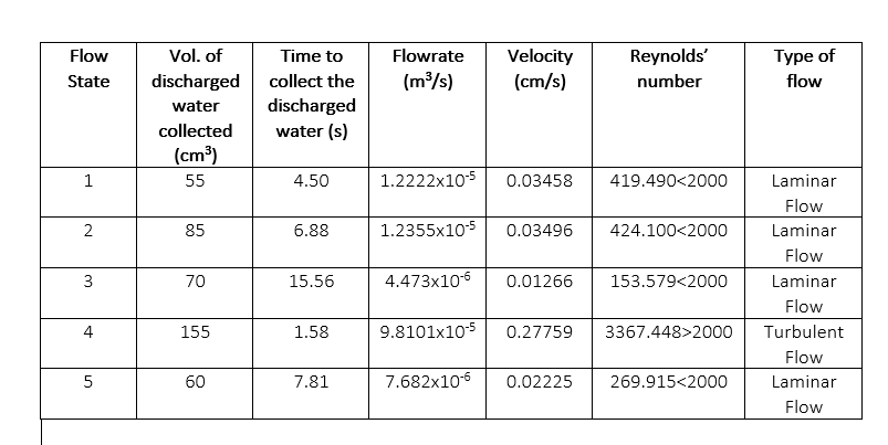 Flow
State
1
2
3
4
5
Vol. of
discharged
water
collected
(cm³)
55
85
70
155
60
Time to
collect the
discharged
water (s)
4.50
6.88
15.56
1.58
7.81
Flowrate Velocity
(m³/s)
(cm/s)
1.2222x10-5 0.03458 419.490<2000
1.2355x10-5
Reynolds'
number
0.03496 424.100<2000
4.473x10-6 0.01266
9.8101x10-5 0.27759
7.682x10-6 0.02225
153.579<2000
3367.448>2000
269.915<2000
Type of
flow
Laminar
Flow
Laminar
Flow
Laminar
Flow
Turbulent
Flow
Laminar
Flow