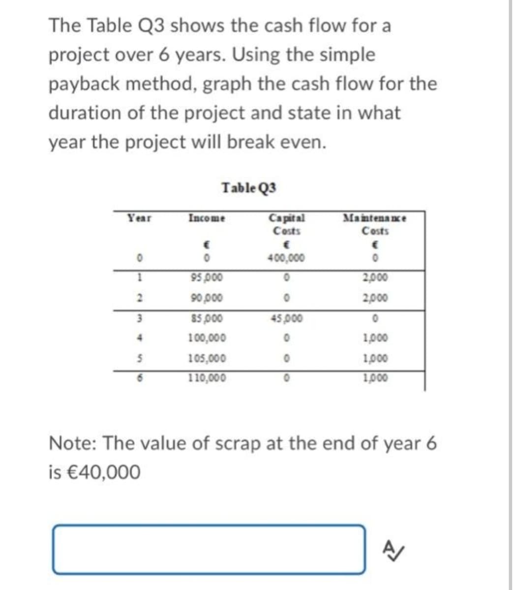 The Table Q3 shows the cash flow for a
project over 6 years. Using the simple
payback method, graph the cash flow for the
duration of the project and state in what
year the project will break even.
Table Q3
Year
Income
Ca pital
Costs
Maintena nce
Costs
400,000
1
95 p00
2,000
2.
90,000
2,000
3.
$5,000
45,000
4.
100,000
1,000
105,000
1,000
110,000
1,000
Note: The value of scrap at the end of year 6
is €40,000

