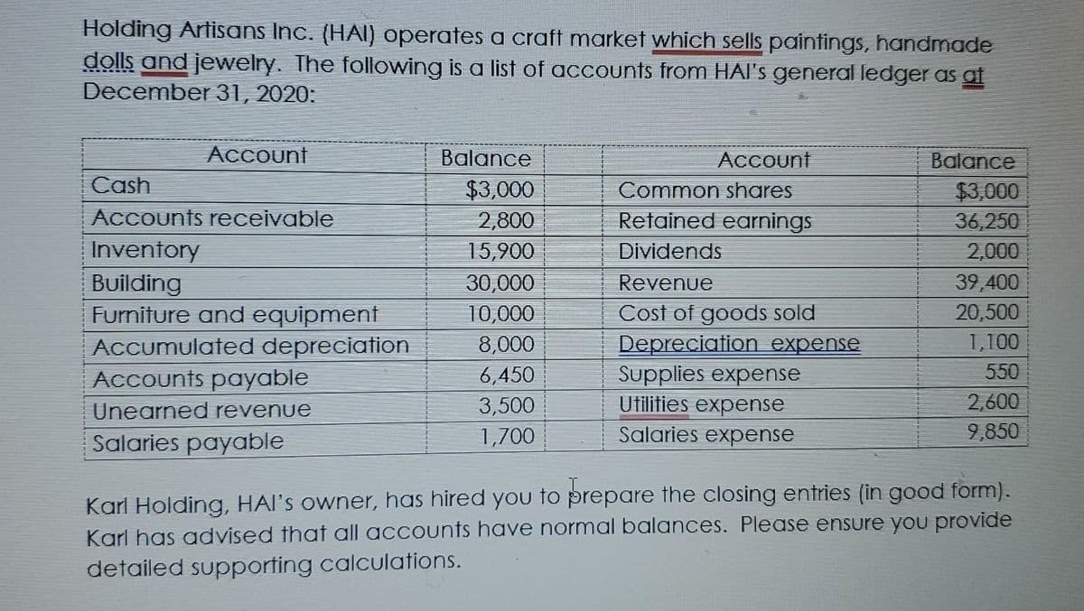 Holding Artisans Inc. (HAI) operates a craft market which sells paintings, handmade
dolls and jewelry. The following is a list of accounts from HAI's general ledger as at
December 31, 2020:
Account
Cash
Accounts receivable
Inventory
Building
Furniture and equipment
Accumulated depreciation
Accounts payable
Unearned revenue
Salaries payable
Balance
$3,000
2,800
15,900
30,000
10,000
8,000
6,450
3,500
1,700
Account
Common shares
Retained earnings
Dividends
Revenue
Cost of goods sold
Depreciation expense
Supplies expense
Utilities expense
Salaries expense
Balance
$3,000
36,250
2,000
39,400
1,100
550
2,600
9,850
Karl Holding, HAI's owner, has hired you to prepare the closing entries (in good form).
Karl has advised that all accounts have normal balances. Please ensure you provide
detailed supporting calculations.