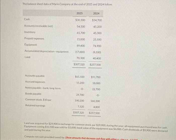 The balance sheet data of Marin Company at the end of 2025 and 2024 follow.
Cash
Accounts receivable (net)
Inventory
Prepaid expenses
Equipment
Accumulated depreciation-equipment
Land
Accounts payable
Accrued expenses
Notes payable-bank, long-term
Bonds payable
Common stock, $10 par
Retained earnings
2025
$30,300
54,500
65,700
15,000
89,400
$65,100
15,200
-0-
29,700
190,200
2024
(17,880)
(8,100)
70,300
40,400
$307,320 $257,500
7,120
$307,320
$34,700
45,200
45,300
25,100
74.900
$51.700
18,000
22,700
-0-
160,300
4,800
$257.500
Land was acquired for $29,900 in exchange for common stock, par $29,900, during the year; all equipment purchased was for cash.
Equipment costing $13,100 was sold for $3,000; book value of the equipment was $6,000. Cash dividends of $9.900 were declared
and paid during the year.
Compute net cash provided (used) by: (Show amounts that decrease cash flow with either a sima 17000