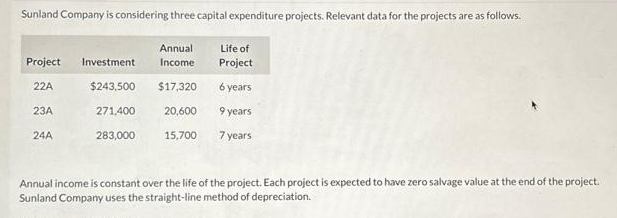 Sunland Company is considering three capital expenditure projects. Relevant data for the projects are as follows.
Project Investment
22A
$243,500
271,400
23A
24A
283,000
Annual Life of
Income
Project
$17,320
6 years
20,600
9 years
7 years
15,700
Annual income is constant over the life of the project. Each project is expected to have zero salvage value at the end of the project.
Sunland Company uses the straight-line method of depreciation.