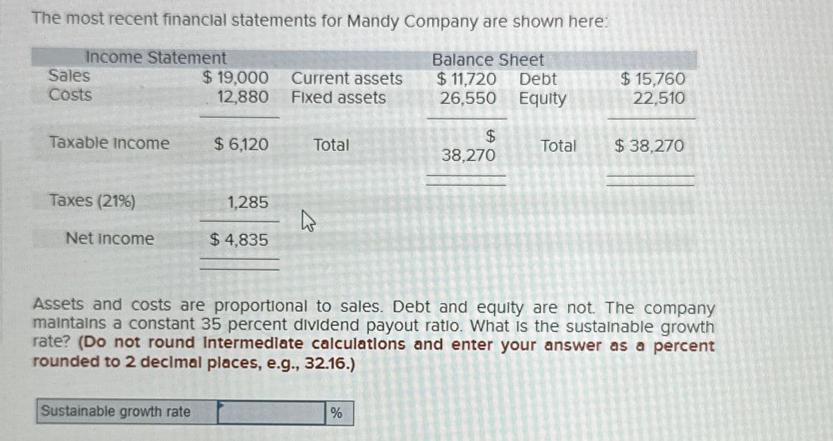 The most recent financial statements for Mandy Company are shown here:
Income Statement
Sales
Costs
$19,000
12,880
Current assets
Fixed assets
Balance Sheet
$ 11,720 Debt
26,550 Equity
$ 15,760
22,510
Taxable income
$ 6,120
Total
$
38,270
Total
$ 38,270
Taxes (21%)
1,285
Net Income
$ 4,835
Assets and costs are proportional to sales. Debt and equity are not. The company
maintains a constant 35 percent dividend payout ratio. What is the sustainable growth
rate? (Do not round Intermediate calculations and enter your answer as a percent
rounded to 2 decimal places, e.g., 32.16.)
Sustainable growth rate
%