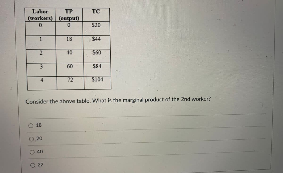 Labor
(workers)
0
1
2
3
4
O 18
O 20
O 40
TP
(output)
0
O 22
18
40
60
72
TC
$20
$44
Consider the above table. What is the marginal product of the 2nd worker?
$60
$84
$104