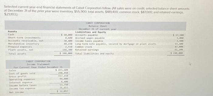 Selected current year-end financial statements of Cabot Corporation follow. (All sales were on credit; selected balance sheet amounts
at December 31 of the prior year were inventory, $55,900; total assets, $189,400; common stock. $87,000, and retained earnings,
$29,103.)
Assets
Cash
Short-term investments
Accounts receivable, net
Merchandise inventory
Prepaid expenses
Plant assets, net
Total assets
CABOT CORPORATION
Income Statement
For Current Year Ended December 311
$455,600
298,450
157,150
99,000
4,400
53,758
21,653
$ 32,097
Sales
Cost of goods sold i
Gross profit
Operating expenses
Interest expense
Income before taxes
Income tax expense.
Net income
CABOT CORPORATION
Balance Sheet
December 31 of current year
Liabilities and Equity
$10,000
Accounts payable
8,600
Accrued wages payable
30,400 Income taxes payable:
40,150 Long-term note payable, secured by mortgage on plant assets
2,550 Common stock
148,300
Retained earnings
$ 240,000
Total liabilities and equity
$ 17,500
5,000
3,900
65,400
87,000
61,200
$ 240,000