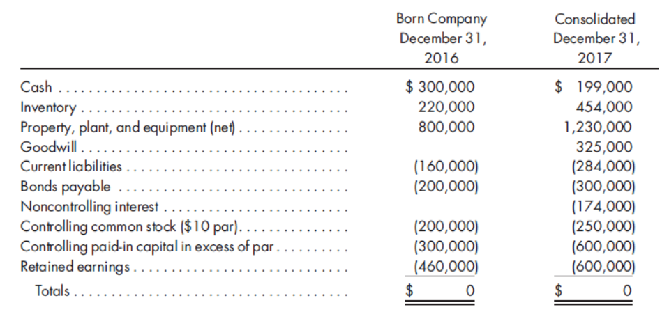 Born Company
December 31,
Consolidated
December 31,
2016
2017
$ 300,000
220,000
Cash
$ 199,000
...
Inventory
Property, plant, and equipment (net)
Goodwill ..
Current liabilities .
454,000
800,000
1,230,000
325,000
(284,000)
(300,000)
(174,000)
(250,000)
(600,000)
(600,000)
(160,000)
(200,000)
Bonds payable ....
Noncontrolling interest ...
Controlling common stock ($10 par).
Controlling paid-in capital in excess of par.
Retained earnings.
Totals ...
(200,000)
(300,000)
(460,000)
... ..
$
$
