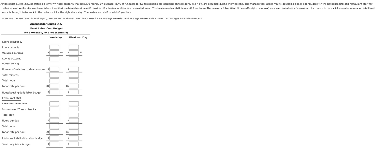 Ambassador Suites Inc., operates a downtown hotel property that has 300 rooms. On average, 80% of Ambassador Suites's rooms are occupied on weekdays, and 40% are occupied during the weekend. The manager has asked you to develop a direct labor budget for the housekeeping and restaurant staff for
weekdays and weekends. You have determined that the housekeeping staff requires 40 minutes to clean each occupied room. The housekeeping staff is paid $10 per hour. The restaurant has 6 full-time staff (eight-hour day) on duty, regardless of occupancy. However, for every 20 occupied rooms, an additional
person is brought in to work in the restaurant for the eight-hour day. The restaurant staff is paid $8 per hour.
Determine the estimated housekeeping, restaurant, and total direct labor cost for an average weekday and average weekend day. Enter percentages as whole numbers.
Ambassador Suites Inc.
Direct Labor Cost Budget
For a Weekday or a Weekend Day
Weekday
Weekend Day
Room occupancy
Room capacity
Occupied percent
%
X
Rooms occupied
Housekeeping
Number of minutes to clean a room
Total minutes
Total hours
Labor rate per hour
X$
X$
Housekeeping daily labor budget
2$
Restaurant staff
Base restaurant staff
Incremental 20 room blocks
Total staff
Hours per day
Total hours
Labor rate per hour
X$
X$
Restaurant staff daily labor budget
$4
Total daily labor budget
