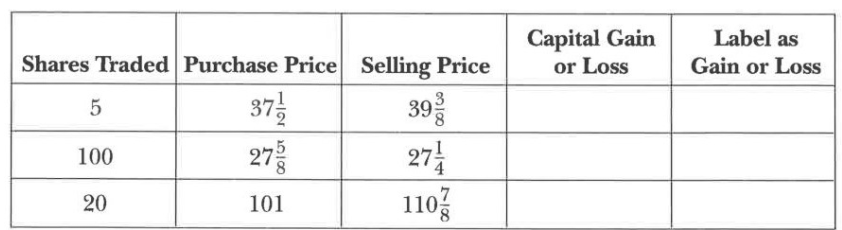 Capital Gain
or Loss
Label as
Shares Traded Purchase Price Selling Price
Gain or Loss
37
5
39
27
110
275
8.
100
20
7
8,
101
