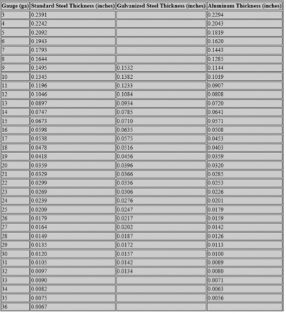 Gauge (ga) Standard Steel Thickness (inches) Galvanized Steel Thickness (inches) Aluminum Thickness (inches)
0.2391
0.2242
0.2092
0.1943
0.1793
0.2294
0.2043
4.
0.1819
0.1620
7
0.1443
0.1285
0.1644
0.1495
0.1532
0.1144
10
0.1345
0.1196
0.1046
0.1019
0.0907
0.1382
11
12
0.1233
0.1084
8080 0
0.0720
0.0897
0.0747
0.0673
0.0934
0.0785
0.0710
0.0635
0.0575
0.0516
0.0456
13
0.0641
0.0571
0.0508
0.0453
14
15
0.0598
0.0538
16
17
0.0478
0.0403
0.0359
18
19
0.0418
20
0.0359
0.0396
0.0366
0.0336
0.0306
0.0276
0.0247
0.0217
0.0202
0.0320
0.0285
0.0253
21
0.0329
22
0.0299
0.0269
0.0239
0.0209
0.0179
23
0.0226
24
0.0201
25
26
27
0.0179
0.0159
0.0142
0.0126
0.0164
00149
0.0135
28
0.0187
29
0.0172
0.0113
0.0120
0.0105
0.0097
0.0090
0.0100
0 0089
0.0080
0.0071
0.0063
30
31
32
33
0.0157
0.0142
0.0134
34
0.0082
0.0075
0.0067
35
o 0056
36
