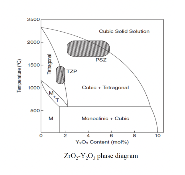2500
Cubic Solid Solution
2000-
PSZ
1500
|TZP
1000
Cubic + Tetragonal
500
M
Monoclinic + Cubic
2
4
8
10
Y2O3 Content (mol%)
ZrO,-Y,O3 phase diagram
Temperature (°C)
Tetragonal
