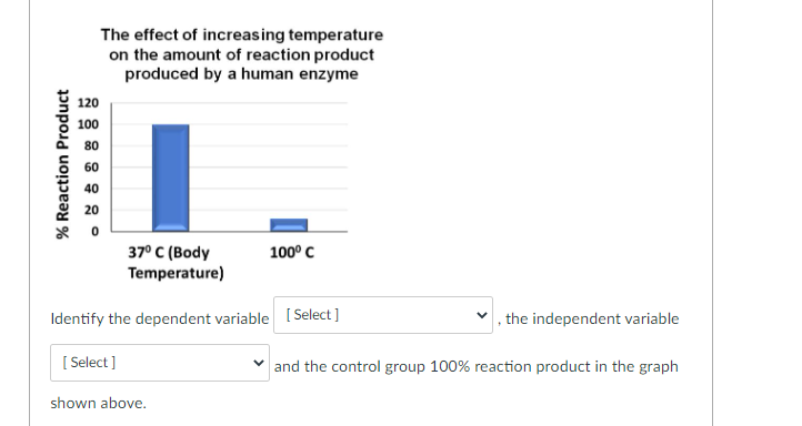 % Reaction Product
120
100
80
60
40
20
The effect of increasing temperature
on the amount of reaction product
produced by a human enzyme
0
37° C (Body
Temperature)
Identify the dependent variable [Select]
[Select]
100⁰ C
shown above.
the independent variable
✓and the control group 100% reaction product in the graph