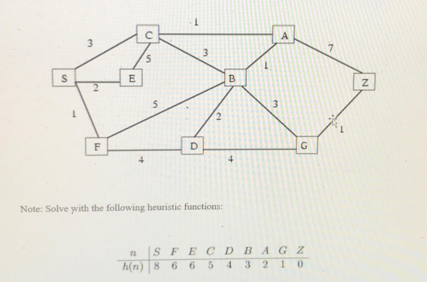 S
3
2
F
E
4
C
5
5
1
D
3
2
Note: Solve with the following heuristic functions:
B
+
3
A
G
72
SFEC D BAG Z
h(n) 8 6 654 3210
7
N