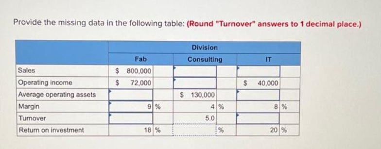 Provide the missing data in the following table: (Round "Turnover" answers to 1 decimal place.)
Sales
Operating income
Average operating assets
Margin
Turnover
Return on investment
Fab
$800,000
$ 72,000
9%
18 %
Division
Consulting
$ 130,000
4%
5.0
%
IT
$ 40,000
8%
20 %