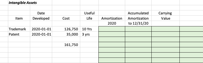 Intangible Assets
Date
Useful
Accumulated
Carrying
Item
Developed
Cost
Life
Amortization
Amortization
Value
2020
to 12/31/20
Trademark
2020-01-01
126,750 10 Yrs
Patent
2020-01-01
35,000 3 yrs
161,750
