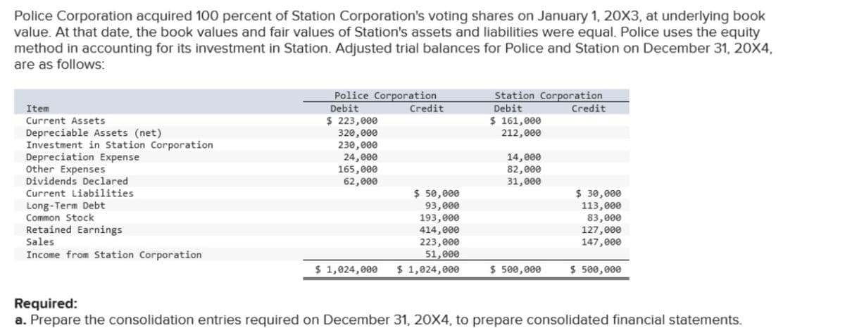 Police Corporation acquired 100 percent of Station Corporation's voting shares on January 1, 20X3, at underlying book
value. At that date, the book values and fair values of Station's assets and liabilities were equal. Police uses the equity
method in accounting for its investment in Station. Adjusted trial balances for Police and Station on December 31, 20X4,
are as follows:
Item
Current Assets
Depreciable Assets (net)
Investment in Station Corporation
Depreciation Expense
Other Expenses
Dividends Declared
Current Liabilities
Long-Term Debt
Common Stock
Retained Earnings
Sales
Income from Station Corporation
Police Corporation
Debit
$ 223,000
320,000
230,000
24,000
165,000
62,000
Credit
$ 50,000
93,000
193,000
414,000
223,000
51,000
$ 1,024,000 $ 1,024,000
Station Corporation
Debit
Credit
$ 161,000
212,000
14,000
82,000
31,000
$ 500,000
$ 30,000
113,000
83,000
127,000
147,000
$ 500,000
Required:
a. Prepare the consolidation entries required on December 31, 20X4, to prepare consolidated financial statements.