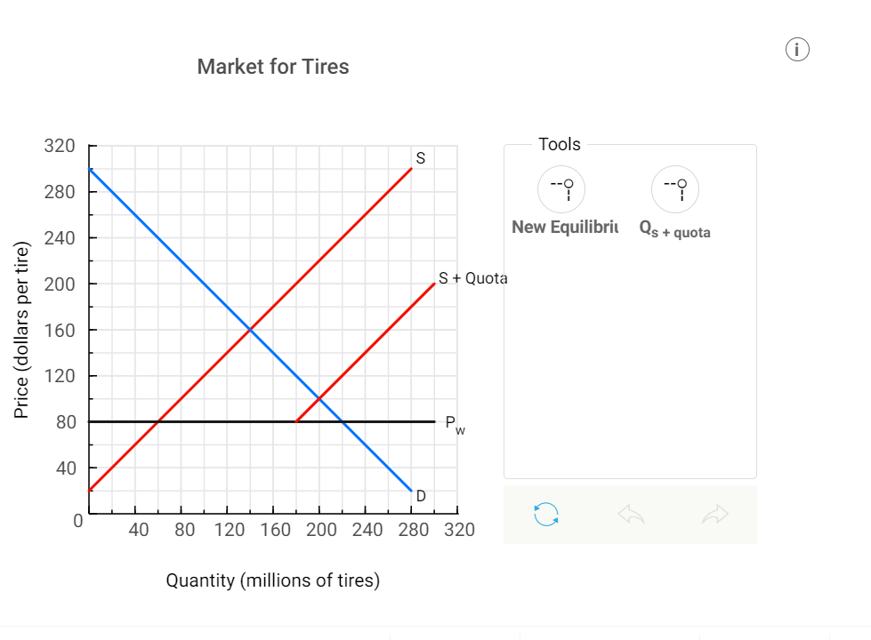 Market for Tires
320
Tools
280
New Equilibri Qs + quota
240
S+ Quota
200
160
120
80
P.
w
40
D.
40
80 120 160 200 240 280 320
Quantity (millions of tires)
Price (dollars per tire)
