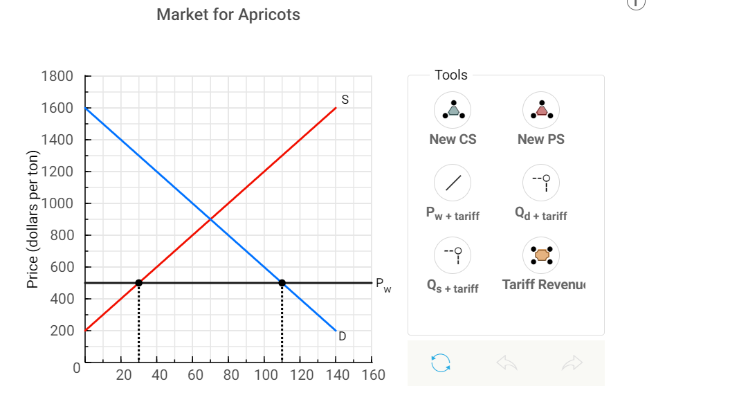 Market for Apricots
1800
Tools
1600
1400
New CS
New PS
토1200
1000
Pw+ tariff
Qd + tariff
800
600
Qs + tariff
Tariff Revenuo
400
200
20
60
80 100 120 140 160
Price (dollars per ton)
40
