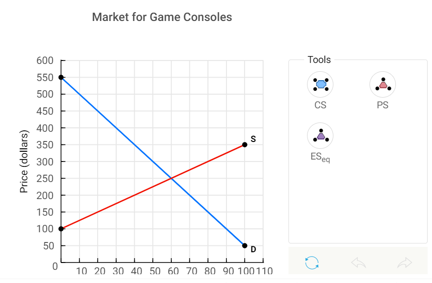 Price (dollars)
600
550
500
450
400
350
300
250
200
150
100
50
0
Market for Game Consoles
S
D
10 20 30 40 50 60 70 80 90 100110
Tools
CS
ESeq
PS