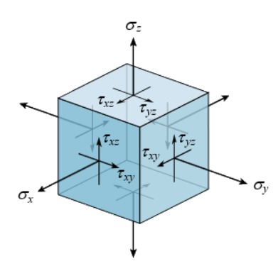 ox
Tx=
Txc
o=
Tyz
Exy
Tyz
oy