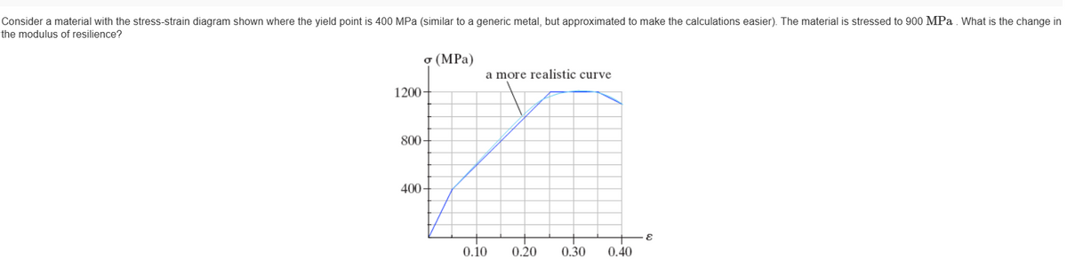 Consider a material with the stress-strain diagram shown where the yield point is 400 MPa (similar to a generic metal, but approximated to make the calculations easier). The material is stressed to 900 MPa. What is the change in
the modulus of resilience?
1200-
800
σ (MPa)
400
a more realistic curve
0.10
0.20 0.30 0.40
ε