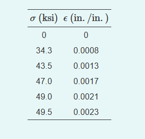 σ
(ksi) € (in./in.)
0
0
0.0008
0.0013
0.0017
0.0021
0.0023
34.3
43.5
47.0
49.0
49.5