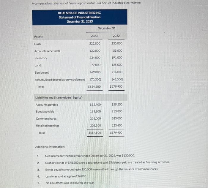 A comparative statement of financial position for Blue Spruce Industries Inc. follows:
BLUE SPRUCE INDUSTRIES INC.
Statement of Financial Position
December 31, 2023
Assets
Cash
Accounts receivable
Inventory.
Land
Equipment
Accumulated depreciation-equipment
Total
Liabilities and Shareholders' Equity
Accounts payable
Bonds payable
Common shares
Retained earnings
Total
Additional information:
1
2.
3.
vi
December 31
2023
$22,800
122,000
234,000
77,000
269,000
(70,300)
$654,500
$52,400
163,800
233,000
205,300
$654,500
No equipment was sold during the year.
2022
$35,800
55,600
191.000
Net income for the fiscal year ended December 31, 2023, was $130,000.
Cash dividends of $48,300 were declared and paid. Dividends paid are treated as financing activities.
Bonds payable amounting to $50,000 were retired through the issuance of common shares.
4. Land was sold at a gain of $4,000
125.000
216.000
(43,500)
$579,900
$59,500
213,800
183,000
123.600
$579,900