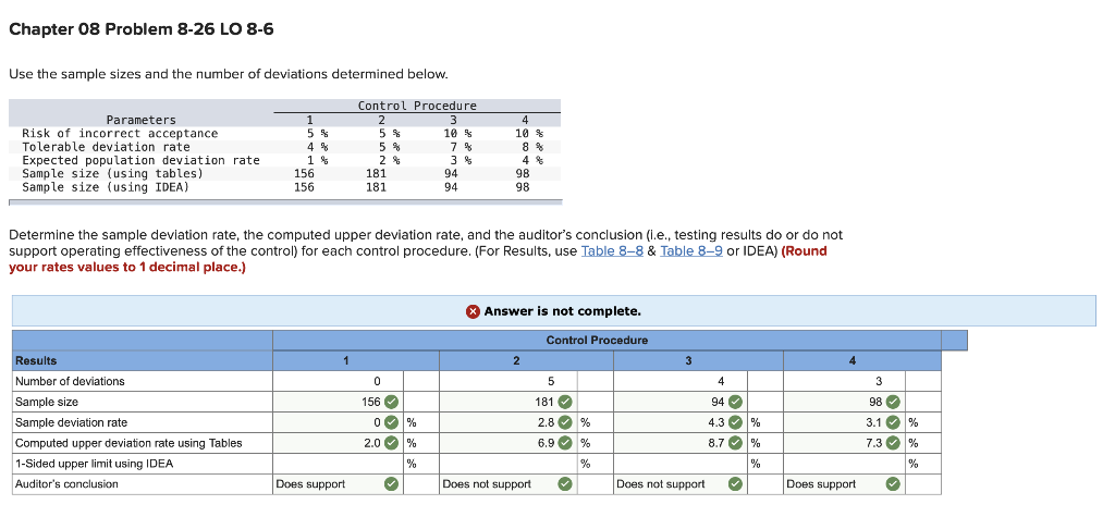 Chapter 08 Problem 8-26 LO 8-6
Use the sample sizes and the number of deviations determined below.
Control Procedure
2
3
5%
10 %
5%
7%
2%
3 %
Parameters
Risk of incorrect acceptance
Tolerable deviation rate
Expected population deviation rate
Sample size (using tables)
Sample size (using IDEA)
Results
Number of deviations
Sample size
Sample deviation rate
1
5 %
4%
1 %
Computed upper deviation rate using Tables
1-Sided upper limit using IDEA
Auditor's conclusion
156
156
181
181
Does support
Determine the sample deviation rate, the computed upper deviation rate, and the auditor's conclusion (i.e., testing results do or do not
support operating effectiveness of the control) for each control procedure. (For Results, use Table 8-8 & Table 8-9 or IDEA) (Round
your rates values to 1 decimal place.)
0
156✔
0
2.0
✓✔
94
94
%
%
%
4
10%
8%
4%
98
98
X Answer is not complete.
Control Procedure
2
Does not support
5
181✔
2.8
6.9
✓
%
%
%
3
Does not support
4
94✔
4.3
8.7
3 333
%
%
%
4
Does support
3
98✔✔
3.1 %
7.3 %
%
✓