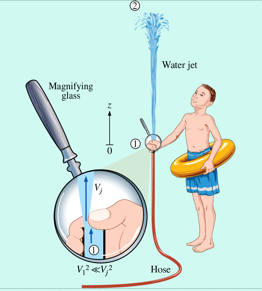 Magnifying
glass
Vj
Z
0
1
V₁² <<V;²
1
Water jet
Hose