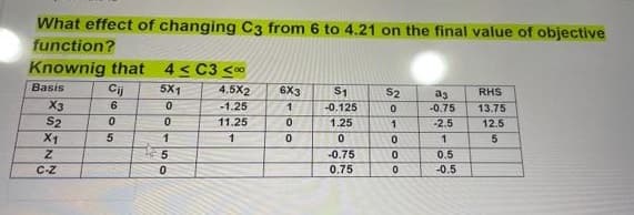 What effect of changing C3 from 6 to 4.21 on the final value of objective
function?
Knownig that 4< C3 <0
Cij
Basis
5X1
4.5X2
6X3
S1
S2
RHS
as
X3
S2
X1
-1,25
-0.125
-0.75
13.75
11.25
1.25
-2.5
12.5
5
1
5
-0.75
0.5
C-z
0.75
-0.5
