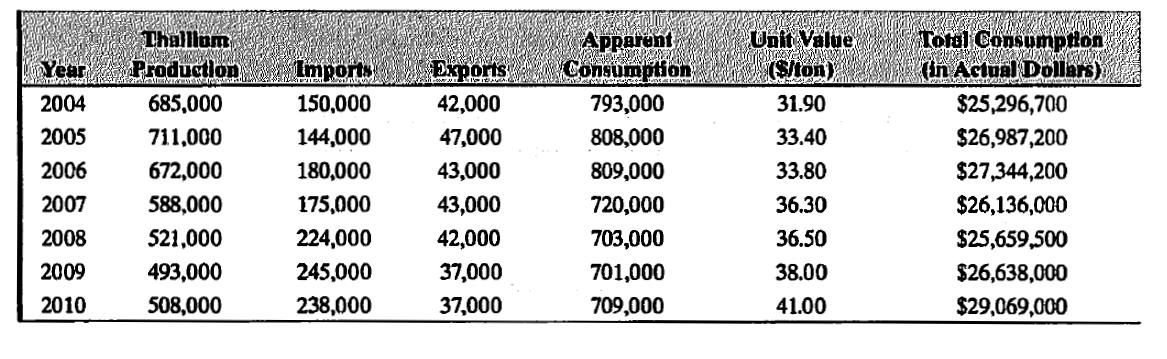 Total Consumption
(in Actual Dollars)
Thalllum
Unit Value
(S/ton)
Apparent
Consumption
793,000
808,000
Year
Production
Imports
Exports
2004
685,000
150,000
42,000
31.90
$25,296,700
2005
711,000
144,000
47,000
33.40
$26,987,200
2006
672,000
180,000
43,000
809,000
33.80
$27,344,200
2007
588,000
175,000
43,000
720,000
36.30
$26,136,000
2008
521,000
224,000
42,000
703,000
36.50
$25,659,500
2009
493,000
245,000
37,000
701,000
38.00
$26,638,000
2010
508,000
238,000
37,000
709,000
41.00
$29,069,000
