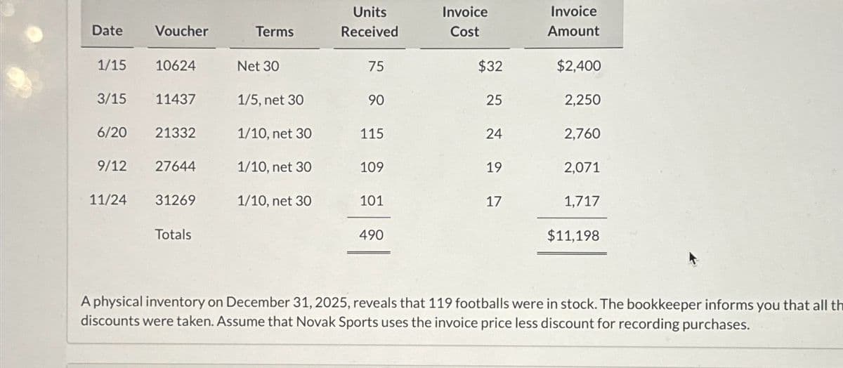 Units
Invoice
Invoice
Date
Voucher
Terms
Received
Cost
Amount
1/15
10624
Net 30
75
$32
$2,400
3/15
11437
1/5, net 30
90
25
2,250
6/20
21332
1/10, net 30
115
24
2,760
9/12
27644
1/10, net 30
109
19
2,071
11/24
31269
1/10, net 30
101
17
1,717
Totals
490
$11,198
A physical inventory on December 31, 2025, reveals that 119 footballs were in stock. The bookkeeper informs you that all th
discounts were taken. Assume that Novak Sports uses the invoice price less discount for recording purchases.