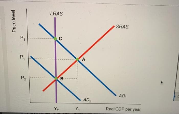 Price level
LRAS
SRAS
P3
C
P₁
P₂
Yp
B
A
AD₁
AD₂
Real GDP per year
C