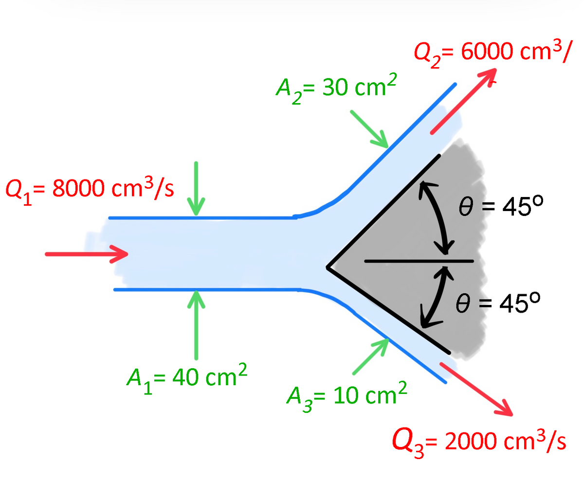 Q,= 6000 cm³/
A2= 30 cm2
Qq = 8000 cm³/s
e = 45°
e = 45°
A,= 40 cm²
Az= 10 cm2
Q3= 2000 cm³/s
