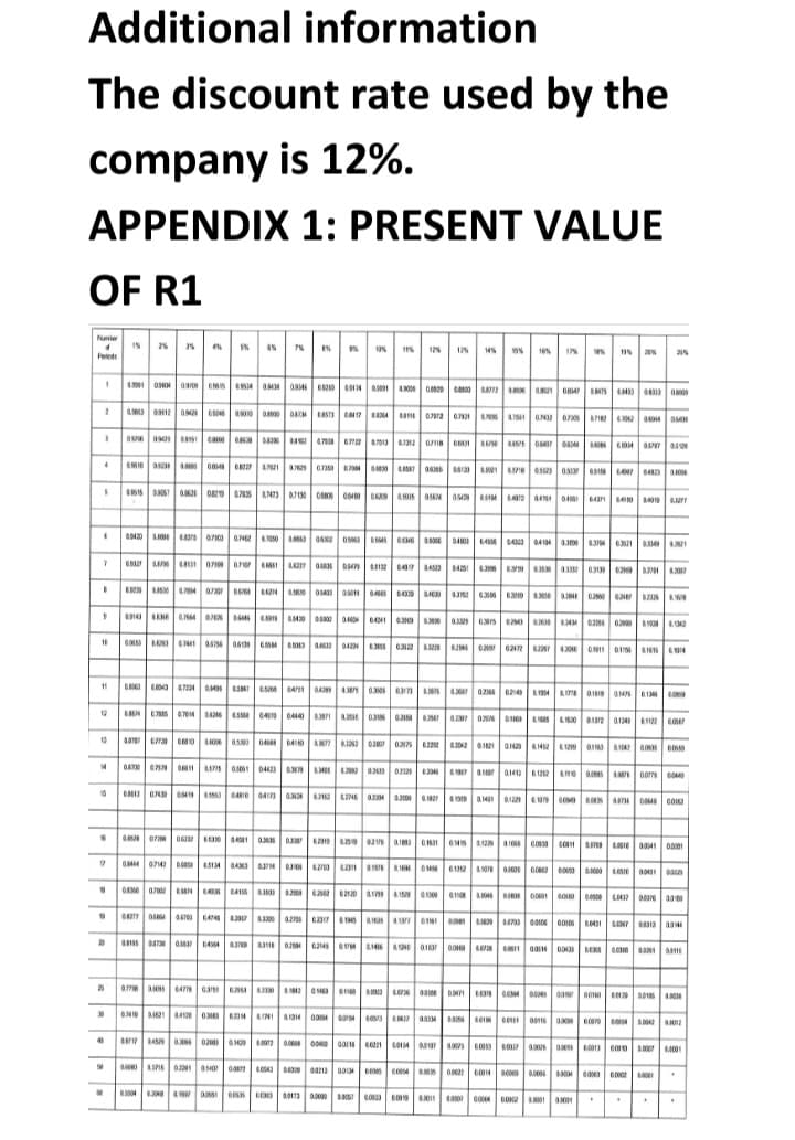 Additional information
The discount rate used by the
company is 12%.
APPENDIX 1: PRESENT VALUE
OF R1
Numer
F
spoved
15 2% 3%
16
No
1
IN 65 7% 8% 9% 19% 1% 12% 12% 14% 15% 16% 17% 18%
141004 03 565 49534 03434 09546 65250 694340.309143006 08629 08800 0.4772 1.850 821 0854 1875 4841) 833 08008
24.5013 03412 09425 1246 4900 0.8990 0823M4 48573 08417 88264 88116 07872 67631 8.7996 07561 07432 07305 1716243062 184 05400
305/160503 08151 CHI0 08630 04356 363 4.7908 67722 47513 0.2362 0718 6881 16750 84575 06417 05364 4.406694 05747 05120
HHH
0813545821 4.571 65523 05130515864047 0482314
05428 4.5144 41 048 64 6410 24019 3277
405010 A 465 08543 08227 1.7621 87625 6.7350 47564 0.4850 44547 063656
20
10% 20%
48515 03067 0362 0827047835 4.7473 67139 08806 0548 15294015 056
H
09430.81 4.8375 67500 0.7462 4.7050 4.6663 0832 05863 15645 0534 03316 04101 64356 0433 04154 0.3800 4.3754 63621 0.33643621
765327 3.876 48131 0.7509 6.71046661 44277 05835 05479 65132 04317 8.4533 04251 4.3096 63739 6.35 1.3332 03139621696.271 4.2017
4235.85364.784 073870668442714 1.5830 054110501164645 6432054630 4.375263506 6310 4.3850 0.3844 02860 62412125468
14343 ENE 0.74 67% 6545 5911 050206580004656 04541 638498306 63329 6305 625438.38368344 022566290418 4.152
▬▬▬▬▬▬▬▬▬▬▬▬▬▬▬▬▬▬
16 09453 4423 47441 05756 06139 €5564 45863 0.4632 04234 6.365 0.3522 1.3229 62566 0.250 02472 6.2257 4.200 0015616154
H
H
1863 489-3 4.7224 0.5496 03847 65266 047 0439 43875 0.3605 6373 4.3605 4.3667 0.2366 62:49 1.1954 &1778 01691475 136
L
41
20%
+
12 4.864 7885 0.7014 0.4366 45566 04379 04440 6.3671 4.3556 03986 62158 42567 4.2347 0.26760486941685 4.1530 01372 01349 41122 COP
H
13 48757 67730 06810 48006 4.580 04584 64150 43677 0.3262 02867 0.2175 62250 0.3842 01821 0.1625 414521299 01165 0.1042 CON 0040
408700 67579 0861 2871505861 04423 6375 4.3405 82960 62413 0729 432546 45941701587 0.1413 61252 AFO 0085 AM 00779 004
150813 0765 65419 42563 04810 64173 0.32843162 4.27246 02254 02100 4.1827 4153790 0.1401 81229 4138795 060903454RTH 00646 0163
M
++
4.8534 0736406232 46310 4.4581 0.3636 0.338 4.2919 0.259 0216 A1883 CH31 61415 0.1229 41066 00639 0811 01708 6.001603541 00081
17 08444 07142 0850 4.5134 04363 03714 63106 42703 42311 4.1978 0.164 0145661252 1078 0.620 0062 60603 0.0000 45000431 0325
083600786 85814 04336 04116 63533 0.2160 42562 62520 4172941520 1300110829460 00601 03 050 42417 08376 03160
68377 DEGA 453701 04273 83807 1386 42796 02317 41545 4105 4197 0161 0064 2065 44790 09106 00186 1643151547 08313131646
H
4815 03730 0.5637 64504 6.3760 03118 0.2584 62545 01764 0.1416 4124001837 00868 4.6728 60611 0351400433 135 0321311
++
63755 6.253 4230 4.5842 05463 6140 1034.6736 03566 20471 4435 034 045 0100160 60129 0.0195 4.03
0.7756 3.3055 64776
36.3410 A1621 44120 03143 62314 41741 4.1314 00094 0754 60573 48437 033546315640196 0151 00116 2006 60870 40654 1.3042 88012
▬▬▬▬▬▬▬▬▬▬
86717 8.4526 6.3066 02963 6.100 4.8072 0.0664 00460 0311 6621 40154 00137 00075 C0053 00017 05 06 08013600 1.007 44001
M 0.6080 43716 0.328105407
0.08077 46543 06330 08213 0054 055 054 305 00622 0001400000 0.0004 3004 0.003 002 01
* 8.30044.304841697 0.081 0056 33 40113 0.03000 1305 4063360919 4.3011 4.900 00064 CON24.001 0.0001
1.