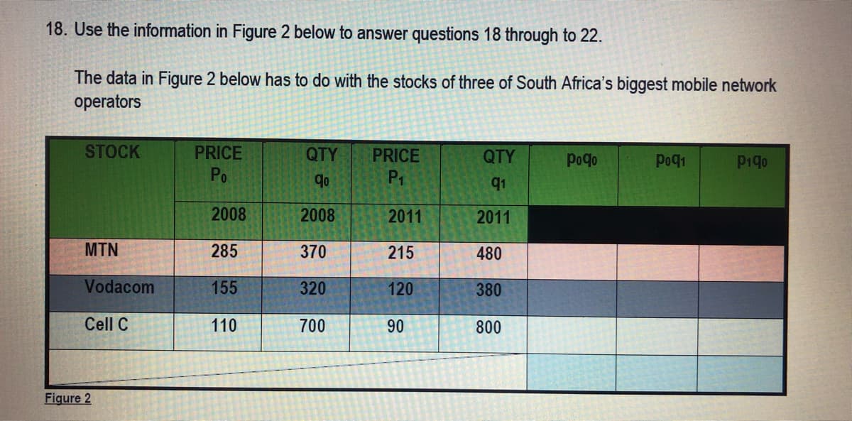 18. Use the information in Figure 2 below to answer questions 18 through to 22.
The data in Figure 2 below has to do with the stocks of three of South Africa's biggest mobile network
operators
STOCK
MTN
Vodacom
Cell C
Figure 2
PRICE
Po
2008
285
155
110
QTY
9⁰
2008
370
320
700
PRICE
P1
2011
215
120
90
QTY
91
2011
480
380
800
Poqo
Poq₁
P19⁰