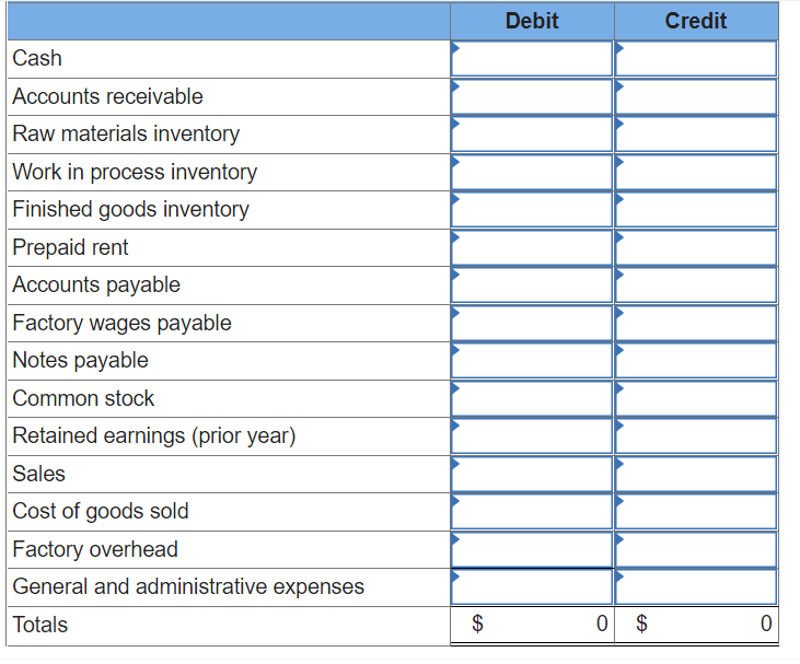 Cash
Accounts receivable
Raw materials inventory
Work in process inventory
Finished goods inventory
Prepaid rent
Accounts payable
Factory wages payable
Notes payable
Common stock
Retained earnings (prior year)
Sales
Cost of goods sold
Factory overhead
General and administrative expenses
Totals
$
Debit
0 $
Credit
0