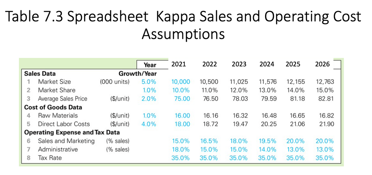 Table 7.3 Spreadsheet Kappa Sales and Operating Cost
Assumptions
Year
2021
2022
2023
2024
2025
2026
Sales Data
Growth/Year
Market Size
(000 units)
5.0%
10,000
10,500
11,025
11,576
12,155
12,763
2
Market Share
1.0%
10.0%
11.0%
12.0%
13.0%
14.0%
15.0%
3 Average Sales Price
($/unit)
2.0%
75.00
76.50
78.03
79.59
81.18
82.81
Cost of Goods Data
4
Raw Materials
($/unit)
1.0%
16.00
16.16
16.32
16.48
16.65
16.82
5
Direct Labor Costs
($/unit)
4.0%
18.00
18.72
19.47
20.25
21.06
21.90
Operating Expense and Tax Data
Sales and Marketing
(% sales)
15.0%
16.5%
18.0%
19.5%
20.0%
20.0%
7
Administrative
(% sales)
18.0%
15.0%
15.0%
14.0%
13.0%
13.0%
8.
Tax Rate
35.0%
35.0%
35.0%
35.0%
35.0%
35.0%
