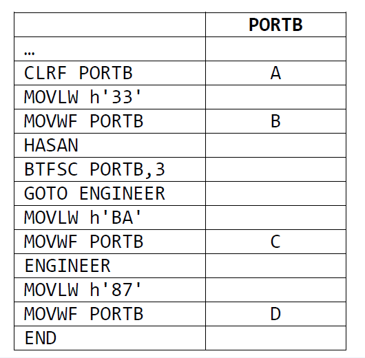 PORTB
...
CLRF PORTB
A
MOVLW h'33'
MOVWE PORTB
В
HASAN
BTFSC PORTB,3
GOTO ENGINEER
MOVLW h'BA'
MOVWE PORTB
ENGINEER
MOVLW h'87'
MOVWE PORTB
D
END
