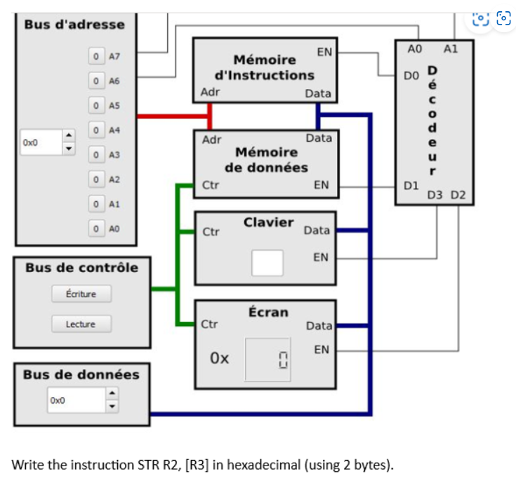 Bus d'adresse
Ox0
<>
A7
0 A6
0 AS
Oxo
0 A4
0 A3
0 A2
0 A1
Lecture
Bus de contrôle
Écriture
AO
Bus de données
Mémoire
d'Instructions
Adr
Adr
Ctr
Ctr
Ctr
Ox
Mémoire
de données
Clavier
Écran
CD
0
EN
Data
Data
EN
Data
EN
Data
EN
Write the instruction STR R2, [R3] in hexadecimal (using 2 bytes).
АО A1
DO
D1
D
d
u
r
D3 D2
09