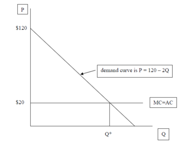 P
$120
$20
demand curve is P = 120-2Q
Q*
MC=AC
Q