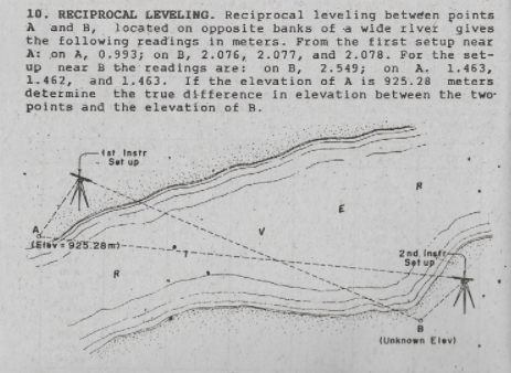 10. RECIPROCAL LEVELING. Reciprocal leveling between points
A and B, 1ocated on opposite banks of a wide river gives
the following readings in meters. From the first setup near
A: on A, 0.,993; on B, 2.076, 2.077, and 2.078. For the set-
up near B the readings are: on B, 2.549; on A. 1.463,
1.462, and 1.463. It the elevation of A is 925.28 meters
determine the true difference in elevation between the two
points and the elevation of B.
1st Instr
Set up
JEIV925.28 m)--
2nd, Insfr
Set up
(Unknown Elev)
