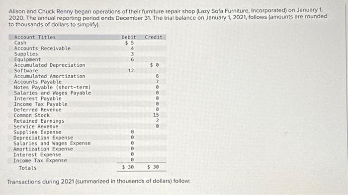 Alison and Chuck Renny began operations of their furniture repair shop (Lazy Sofa Furniture, Incorporated) on January 1,
2020. The annual reporting period ends December 31. The trial balance on January 1, 2021, follows (amounts are rounded
to thousands of dollars to simplify).
Account Titles
Cash
Accounts Receivable
Supplies
Equipment
Accumulated Depreciation
Software
Accumulated Amortization
Accounts Payable
Notes Payable (short-term)
Salaries and Wages Payable
Interest Payable
Income Tax Payable
Deferred Revenue
Common Stock
Retained Earnings
Service Revenue
Supplies Expense
Depreciation Expense
Salaries and Wages Expense
Amortization Expense
Interest Expense
Income Tax Expense
Totals
Debit Credit
$5
4
15436
6
12
$ 30
6900090520
15
$ 30
Transactions during 2021 (summarized in thousands of dollars) follow: