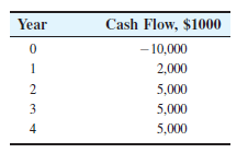 Year
Cash Flow, $1000
- 10,000
1
2,000
5,000
5,000
4
5,000
